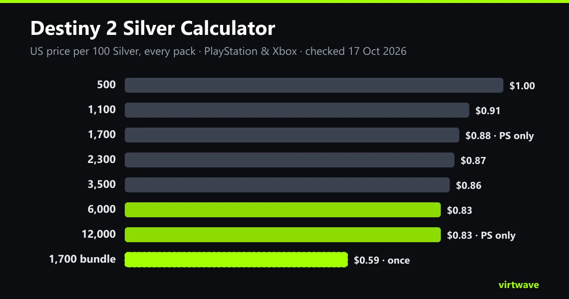The Virtwave Destiny 2 Silver Calculator: price per 100 Silver of the seven US packs, from $1.00 for 500 down to $0.83 for 6,000 and 12,000, and $0.59 in the one-time Triumphant bundles