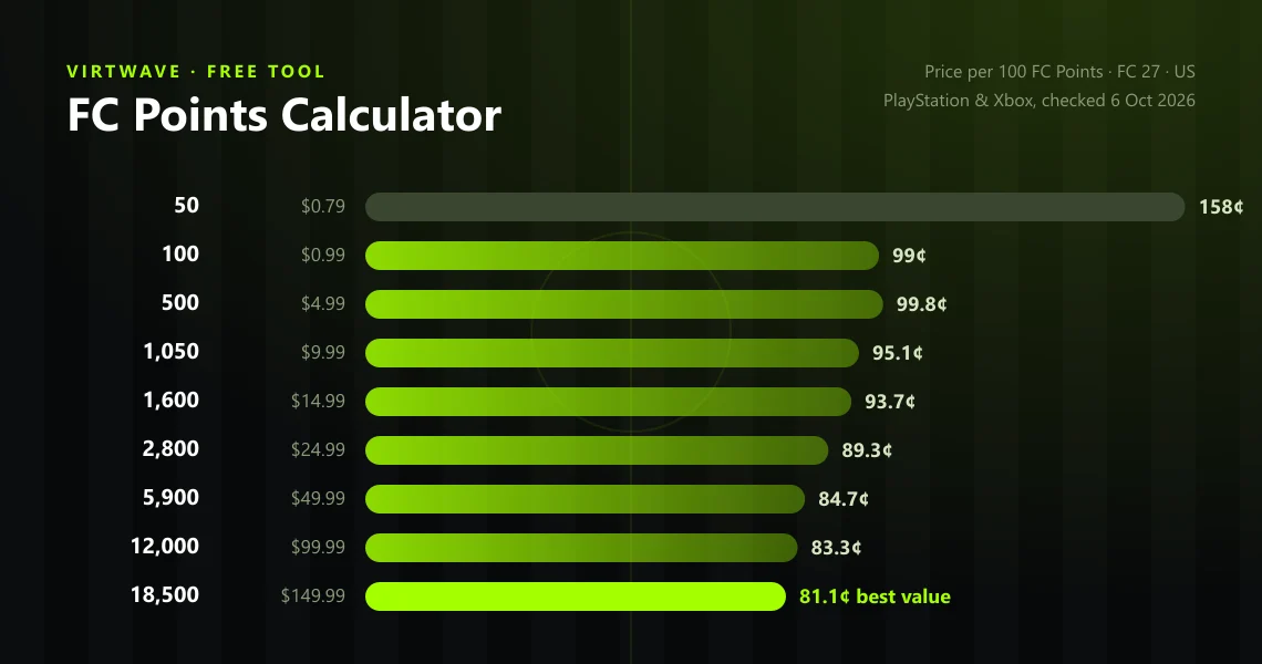 The Virtwave FC Points Calculator: a ladder of the nine FC 27 FC Points packs by price per 100 points, from 158¢ for 50 points down to 81.1¢ for 18,500