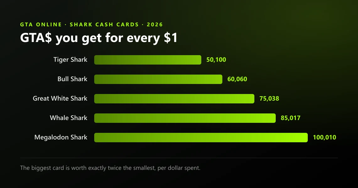 The five GTA Online Shark Cash Cards ranked by how much GTA$ each one gives per dollar
