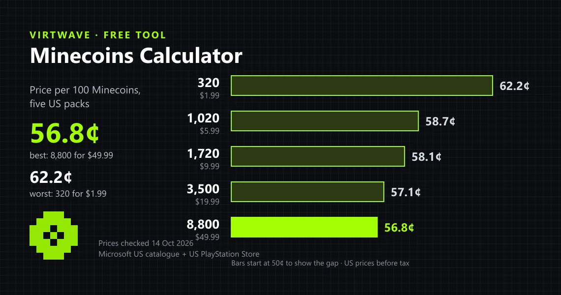 The Virtwave Minecoins Calculator: price per 100 Minecoins of the five US packs, from 62.2¢ for 320 down to 56.8¢ for 8,800