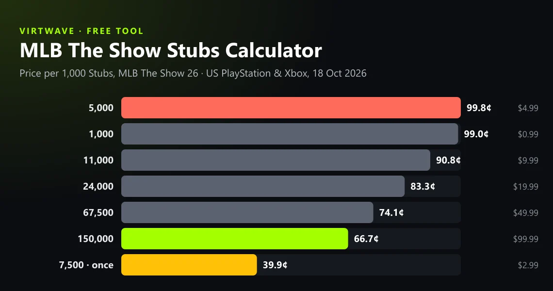 The Virtwave MLB The Show Stubs Calculator: price per 1,000 Stubs of the six US packs, from 99.8¢ for 5,000 down to 66.7¢ for 150,000, and 39.9¢ in the one-time 7,500-Stub offer