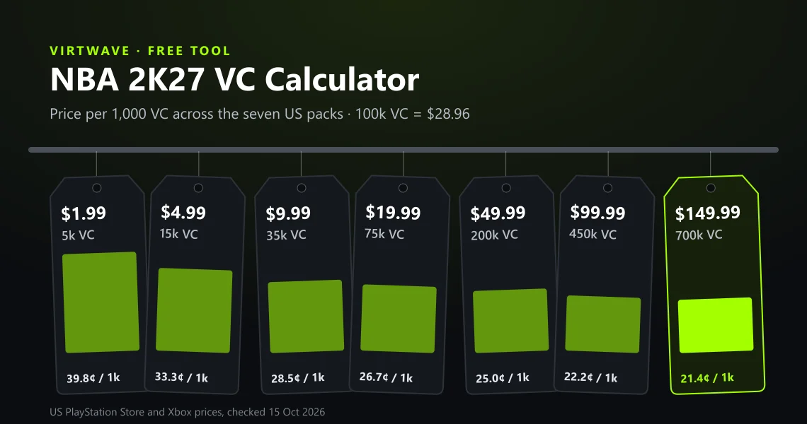 The Virtwave NBA 2K27 VC Calculator: price per 1,000 VC of the seven US packs, from 39.8¢ for 5,000 VC down to 21.4¢ for 700,000