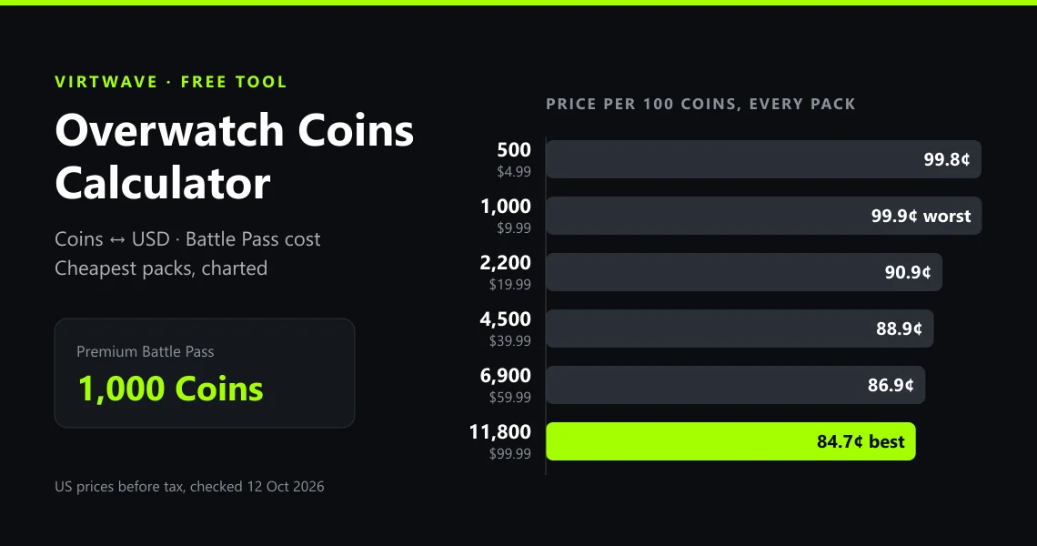 The Virtwave Overwatch Coins Calculator: price per 100 Coins of the six US Overwatch Coins packs, from 99.9¢ for 1,000 Coins down to 84.7¢ for 11,800