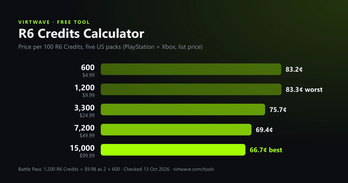 The Virtwave R6 Credits Calculator: price per 100 R6 Credits of the five US packs, from 83.3¢ for 1,200 credits down to 66.7¢ for 15,000