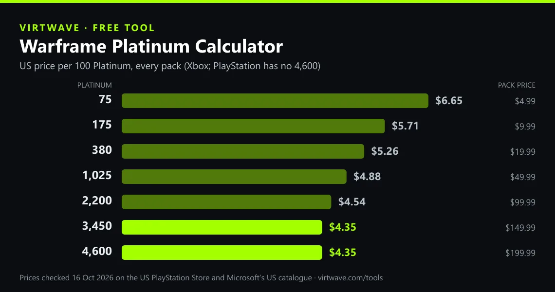 The Virtwave Warframe Platinum Calculator: price per 100 Platinum of the seven US packs, from $6.65 for 75 down to $4.35 for 3,450 and 4,600